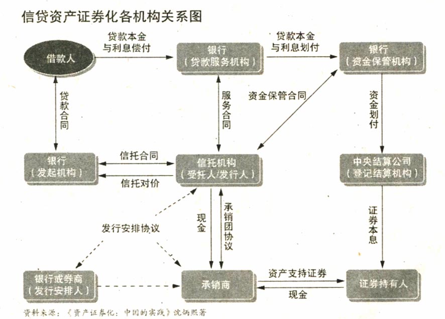 地方融資平臺貸款納入鼓勵范圍&mdash;&mdash;500億蛋糕來了！ 信貸資產證券化正式重啟